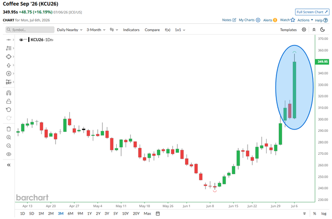 A stock chart from BarChart showing Coffee Sep '26 (KCU26) at 349.95, up 48.75 (+16.19%) on 07/06/26, with a recent sharp upward movement highlighted in blue.