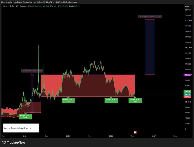 A TradingView chart of Bitcoin (Bitcoin / Dollar · 1G · Bitstamp) showing a long-term price projection extending into 2026-2027, with a massive projected bull run highlighted by a vertical blue box labeled "621.95% ($203.93K-$621.95K)" alongside past "Margin (G.A.)" annotations of 25%, 8%, 14%, and 12%, illustrating the anticipated post-halving explosive price surge.