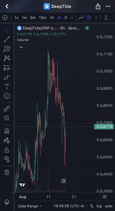 A mobile cryptocurrency trading chart for DeepTide/XRP on a 4-hour timeframe, showing a price of 0.6778 with a +28.27% increase, and a peak around 0.1100 before pulling back.