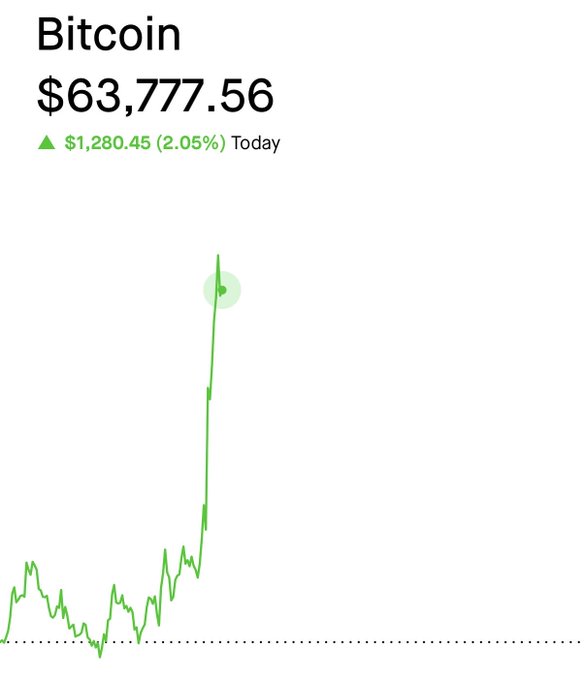 A Bitcoin price chart showing a current price of $63,777.56, up $1,280.45 (2.05%) for the day, with a dramatic green price spike highlighted at the top of the graph.