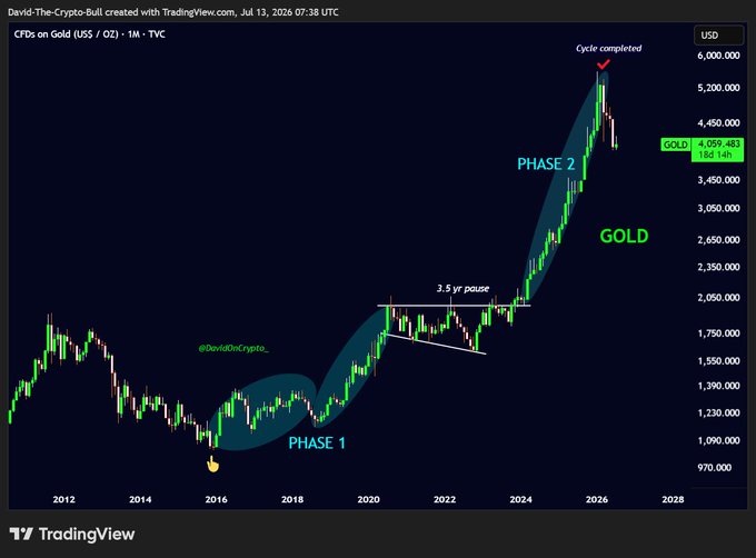 A TradingView financial chart titled "CFDs on Gold (US$ / OZ)" by David-The-Crypto-Bull, dated Jul 13, 2024, showing gold price action from 2012 to 2026 with annotations for "PHASE 1," "PHASE 2," "GOLD," "3.5 yr pause," and a current price of 4,059.483 USD, with a label indicating "Cycle completed."