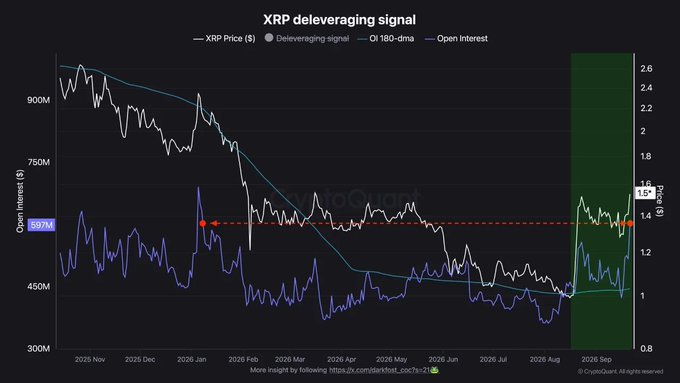 A financial chart titled 'XRP deleveraging signal' showing XRP Price, Deleveraging signal, OI 180-dma, and Open Interest trends from November 2025 to September 2026.