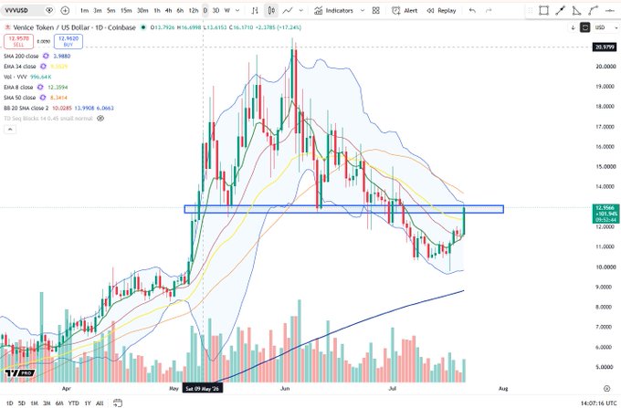A TradingView daily candlestick chart of Venice Token (VVV/USD) on Coinbase shows the price at $13.4998, up 2.37% (+$0.3124), with the recent candles pushing back up into a resistance zone around $13-14 beneath a Bollinger Band upper rail, while the SMA 200 close (10.0285) continues rising from below—visually confirming the post's claim that VVV is back testing the underside of lost support with a rising 200-day moving average underneath.