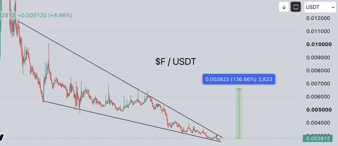 A cryptocurrency trading chart displays $F/USDT with a current price of 0.002912, showing a potential 136.66% upside target at 0.003823 (3,823% gain) as indicated by the green arrow, with the price currently near the bottom of a descending wedge pattern—a setup that aligns with the post's bullish "full send" call to action.