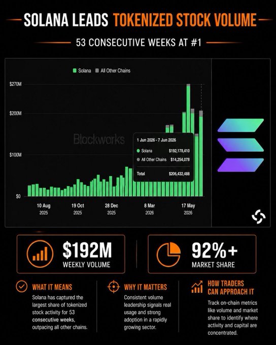 The main visual content of this image shows a bar graph comparing Solana's tokenized stock volumes over the past five years. The chart displays the weekly fluctuations and trends, with the x-axis representing time in weeks and the y-axis showing the trading volume. A purple line connects the data points on the chart, indicating that Solana has consistently outperformed all L1s and L2s combined in tokenized stock trading volumes over this period of 53 weeks. The image also contains additional information and a title "SOLANA LEADS TOKENIZED STOCK VOLUME" to emphasize the graph's theme.