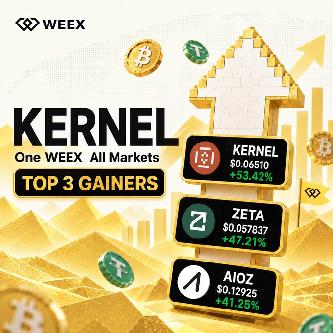 A Weex exchange promotional graphic titled 'KERNEL - One WEEY All Markets - TOP 3 GAINERS' showing KERNEL (+53.42%), ZETA (+47.21%), and AIOZ (+41.25%) with cryptocurrency symbols.