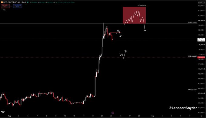 A 4-hour BTC/USDT spot chart showing Bitcoin's price surge to a range-high near $79,300 before a pin-point rejection, with annotations marking the "DEVIATION" from the range-high and an arrow indicating an executed short position around $78,100. The chart displays a red highlight box at the top illustrating the sharp rejection, alongside labeled support zones and the TradingView watermark "@LennaertSnyder" in the bottom right corner.