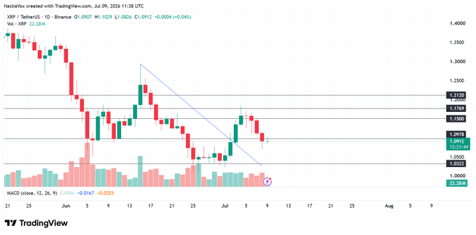 A TradingView daily candlestick chart for XRP/USDT on Binance shows the price pulling back sharply from the July highs, currently at $1.0912 after an intraday low of $1.0826, with a downtrend line and support zones marked around $1.0978 and $1.0022 alongside elevated volume of 22.28M—visually capturing the brutal flush and support defense described in the post.