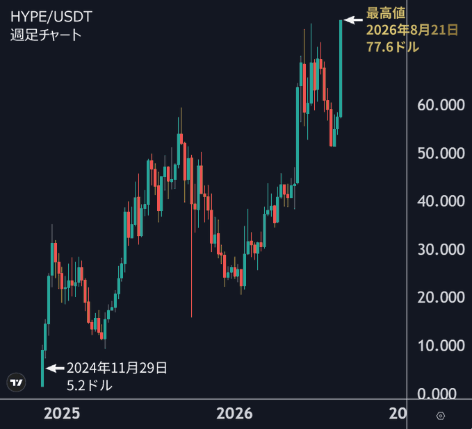 A weekly candlestick chart of HYPE/USDT showing a price rise from $5.2 on November 29, 2024 to a peak of $77.6 on August 21, 2026, with visible price levels ranging from 0.000 to 60.000.