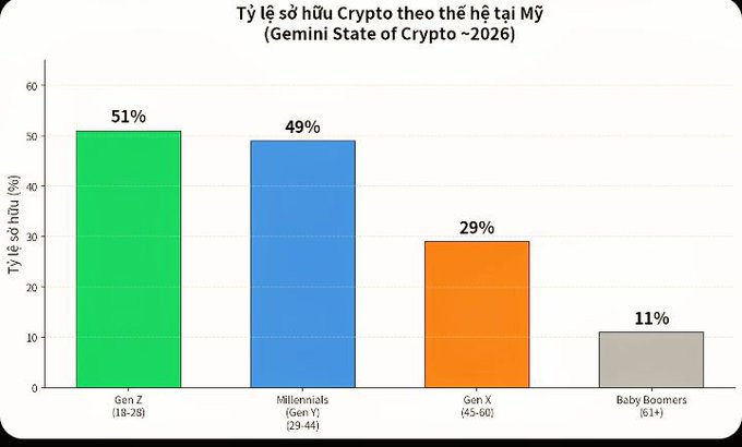 A bar chart titled 'Tỷ lệ sở hữu Crypto theo thế hệ tại Mỹ (Gemini State of Crypto ~2026)' shows crypto ownership percentages: Gen Z (18-28) at 51%, Millennials (29-44) at 49%, Gen X (45-60) at 29%, and Baby Boomers (61+) at 11%.