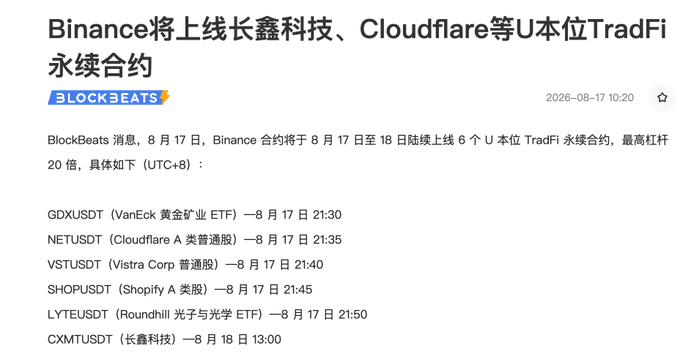 The image is a BlockBeats announcement from August 17, 2026, reporting that Binance will launch 6 new U本位 TradFi perpetual contracts between August 17-18, including GDXUSDT, NETUSDT (Cloudflare), VSTUSDT (Vistra Corp), SHOPUSDT (Shopify), LYTEUSDT (Roundhill), and CXMTUSDT (长鑫科技) at 1:00 PM on August 18. This directly corresponds to the post highlighting CXMTUSDT as the first A-share (A股) underlying on Binance, with the commentator noting this could pave the way for more Chinese stocks like Unitree Robotics to be listed.