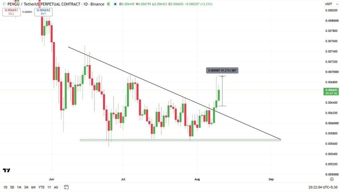 A candlestick chart of the PENGU/USDT perpetual contract on Binance shows a descending trendline with price recovering from around $0.0060 toward $0.00652 (+9.27%).