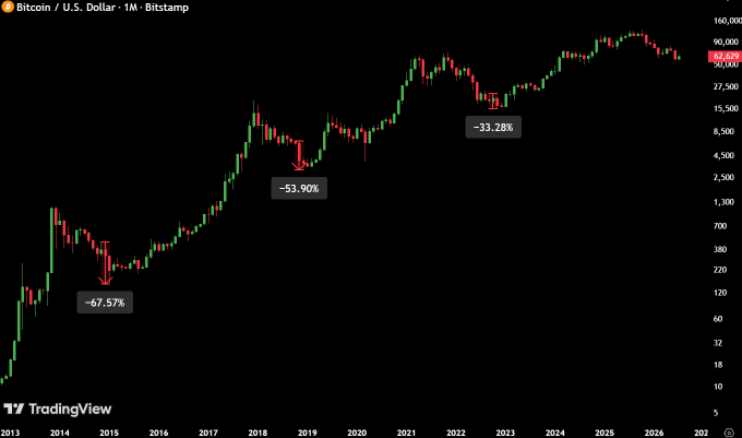 A Bitcoin/USD monthly candlestick chart on Bitstamp spanning 2013 to 2026 highlights three historical bear market drawdowns with arrows: -67.57% in 2014, -53.90% in 2018, and -33.28% in 2022, visually supporting the post's warning that past BTC bear markets have been brutal in their final months and suggesting one more capitulation event may be ahead.