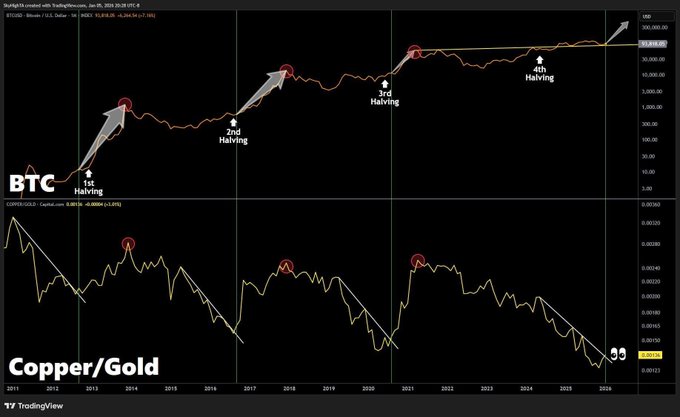A close-up view of an informational chart on Bitcoin pricing against other metals such as copper and gold. The chart displays Bitcoin's current position compared to the historical price movements for both these assets during the same period. As a result, we can see that the Bitcoin value is lower than its counterparts in the past. A caption suggests this might be indicative of an approaching market blow-off top or a new cycle beginning with Bitcoin leading the charge.