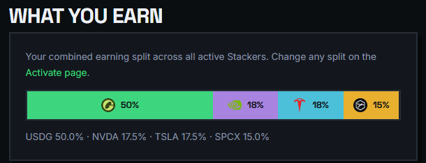 A dashboard widget titled "WHAT YOU EARN" displays the user's combined earning split across active Stackers, showing allocations of USDG 50%, NVDA 18%, TSLA 18%, and SPCX 15%. The chart visually represents these splits in colored segments, tying directly to the post about earning through Stackers.
