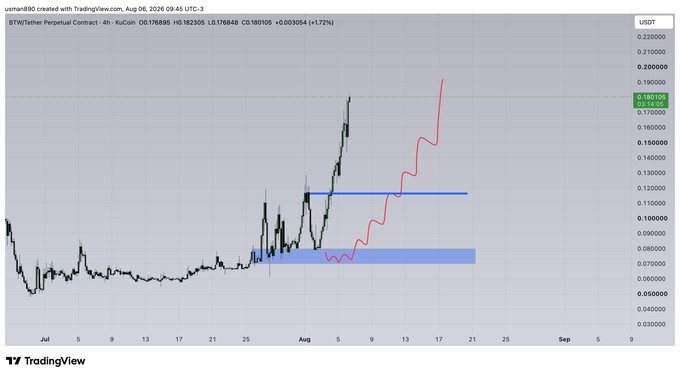 A TradingView 4-hour chart of the BTW/Tether Perpetual Contract on KuCoin shows a sharp upward move with a red projected path extending toward $0.20, reflecting the post's excitement about BTW's strong bounce from the highlighted support zone near $0.08.