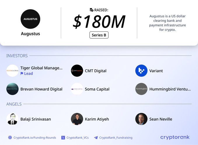 The image displays a CryptoRank funding summary card for Augustus, showing a $180M Series B round led by Tiger Global Management, with participation from CMT Digital, Variant, Brevan Howard Digital, Soma Capital, and Hummingbird Ventures, plus angel investors Balaji Srinivasan, Karim Atiyeh, and Sean Neville.