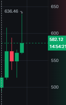A candlestick stock chart showing price movement with green and red candles, displaying a current price of 582.12 with a previous high of 636.46, and a dashed horizontal line indicating a resistance level.
