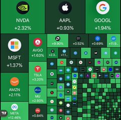 A stock market heatmap displays green-tinted gains across major tickers including NVDA (+2.32%), AAPL (+0.93%), GOOGL (+1.94%), MSFT (+1.37%), AVGO (+1.63%), TSLA (+3.09%), AMZN (+2.11%), and MU (+2.93%), visually reinforcing the post's claim of over $1 trillion in market-wide gains.