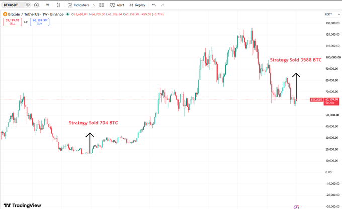 A TradingView BTCUSDT candlestick chart on Binance showing Bitcoin's price around $62,199.98, with annotations marking 'Strategy Sold 704 BTC' and 'Strategy Sold 3588 BTC.'
