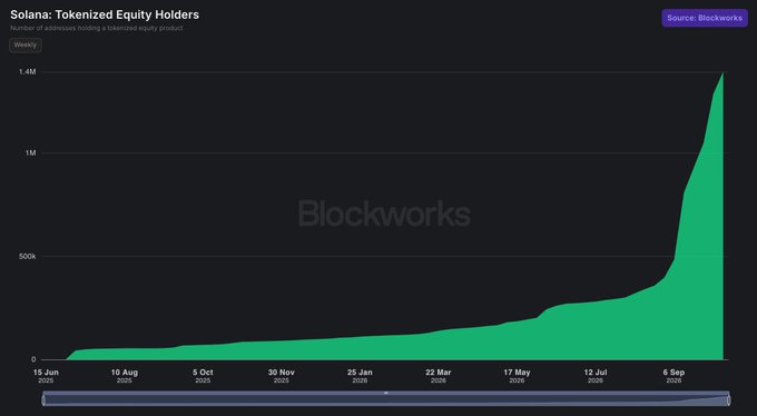 The image is a Blockworks chart titled "Solana: Tokenized Equity Holders" showing weekly growth of addresses holding tokenized stocks on Solana, with a dramatic spike to approximately 1.4 million holders by September 2025, illustrating the post's claim about the milestone reached.