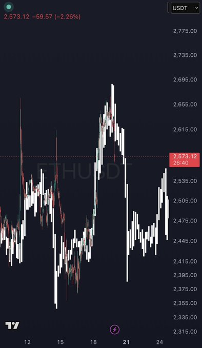 A candlestick chart of ETH/USDT shows Ethereum trading at $2,573.12, down 2.26% (-$59.57), reflecting the post's message of weathering the recent downturn with patience.