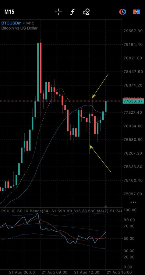 A BTCUSDm M15 candlestick chart on TradingView showing Bitcoin's price action around 77,636.67 on August 21, with yellow arrows highlighting a classic two-sided liquidity sweep where a sharp wick rejected highs near 78,821 before an extended red candle plunged toward 76,207 to wipe out both buy-side and sell-side stops; the RSI(10) indicator below registers at 60.16 with MA(7) at 51.74.
