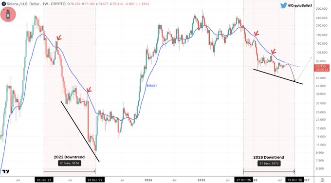 A weekly candlestick chart of Solana (SOL/USD) compares the 2022 downtrend—where SOL bottomed at $7.98 (91.60% drawdown)—to a potential 2026 downtrend, highlighting multiple rejections at the 21-week EMA (red arrows) and suggesting a final leg down toward the $1 June target within two months.