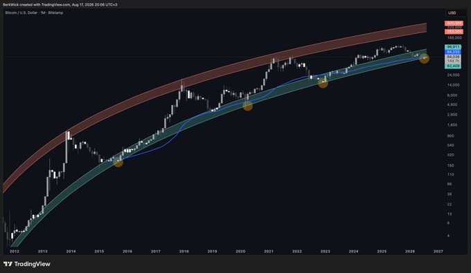 A Bitcoin monthly candlestick chart on TradingView (Bitstamp, August 17, 2026) showing BTC/USD trading near the $60,021 level, with yellow markers highlighting historical touches of a logarithmic regression channel and 200-week average support at approximately 67,809, 55,236, and 62,408, aligning with the post's claim that price has only reached this convergence zone in 2015, 2020, 2022, and 2026.