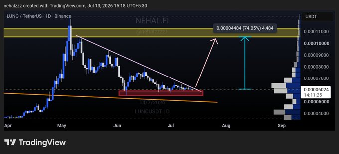 A TradingView chart of LUNC/TetherUS (LUNCUSDT) on Binance, showing a descending trendline breakout with a 74.05% projected gain toward 0.00004484, posted in a bullish $LUNC technical analysis.