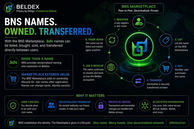 An infographic explaining the 'BELDEX BNS NAMES' marketplace, detailing steps like Register, List, Buy, Transfer, Use & Resolve, and highlighting features such as User Control, Decentralized Ownership, Private by Design, and Ecosystem Integration.