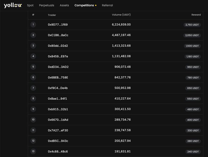 A leaderboard from the 'Yellow' platform's Competitions tab, ranking anonymous traders by trading volume in USDT, with the top trader earning a 2,750 USDT reward.