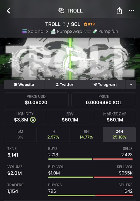 This is a crypto token tracking screen for $TROLL (ranked #19) on the Solana network via PumpSwap and Pump.fun, showing a current price of $0.06020 USD (0.0006490 SOL), $3.3M liquidity, and $60.1M market cap, with notable 24-hour gains of 25.18% and $2.0M in trading volume across 1,154 traders. The data supports the post's excitement about $TROLL, highlighting strong upward momentum with more buyers (796) than sellers (642).