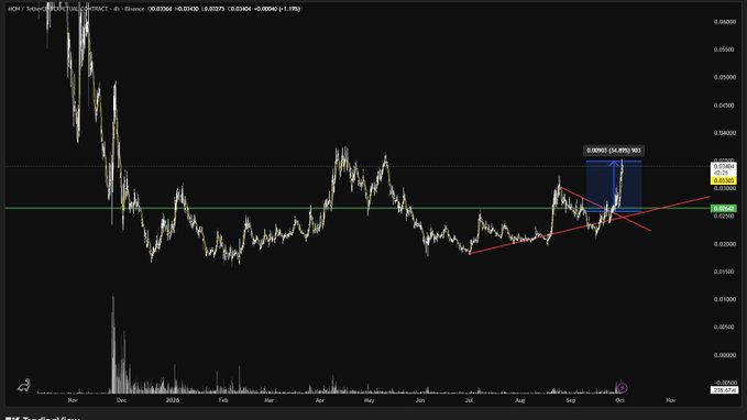 The image displays a TradingView chart for $MON/USDT on Binance, showing price recovery into the 0.033–0.035 zone (highlighted in the blue box at right) after a sharp downtrend from highs near 0.06, with red trendlines forming an ascending pattern supporting the post's claim of a Q4 2026 rebound.
