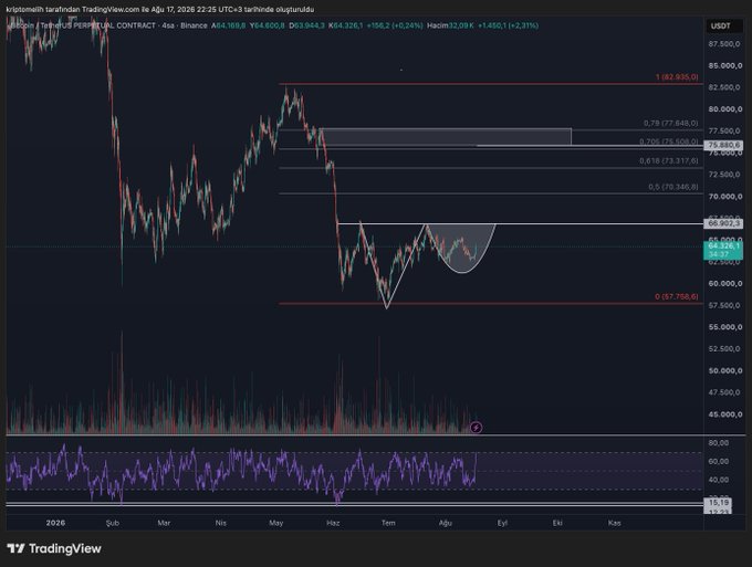 A Bitcoin (BTC/USDT) perpetual contract chart on TradingView shows BTC trading at $64,104.3 (+1.94%), with Fibonacci retracement levels from $57,759.6 to $82,935.0 and an inverted head-and-shoulders pattern forming near the $64,318 mark, visually supporting the post's optimistic claim about BTC's bright performance and potential rebound.