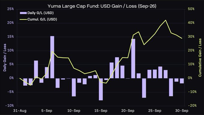 A financial chart titled 'Yuma Large Cap Fund: USD Gain / Loss (Sep-26)' showing daily G/L bars and cumulative G/L line from August 31 to September 30, ending around 29% cumulative gain.