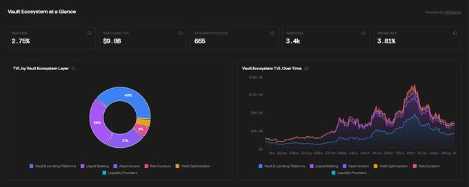 A "Vault Ecosystem at a Glance" dashboard displays key metrics including a 2.76% Real Yield, $9.08 Risk Cushion TVL, 666 Ecosystem Protocols, 3.4k Yield Pools, and 3.81% Median APY, alongside a donut chart and time series breaking down TVL across ecosystem layers like Vault & Lending Platforms, Liquid Staking, and Yield Optimization. The visualization supports the post's argument that onchain vaults are evolving DeFi lending into a managed credit industry, replacing traditional financial intermediaries (trustees, custodians, fund admins) with smart contract infrastructure.
