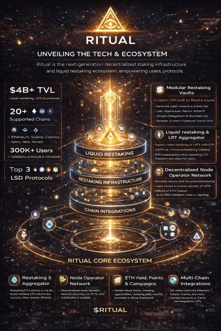 The focus on what's in the image seems to be on the infographic or poster that explains something about an AI project, specifically the technical aspect of the way it handles AI execution. The infographic shows a pyramid structure with a golden ring at the top surrounded by numerous other shapes and icons representing different technological aspects of the project such as blockchain, liquidating nodes, and so forth. This visual representation helps to explain how the project's AI system stands out in terms of its technical capabilities compared to traditional blockchains. The post mentions that the project uses a newer generation technology for AI execution and emphasizes the importance of AI in the context of the project.