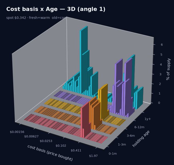A 3D bar chart titled 'Cost basis x Age' shows the percentage of supply across various cost basis price points and holding ages, with the current spot price noted as $0.342.