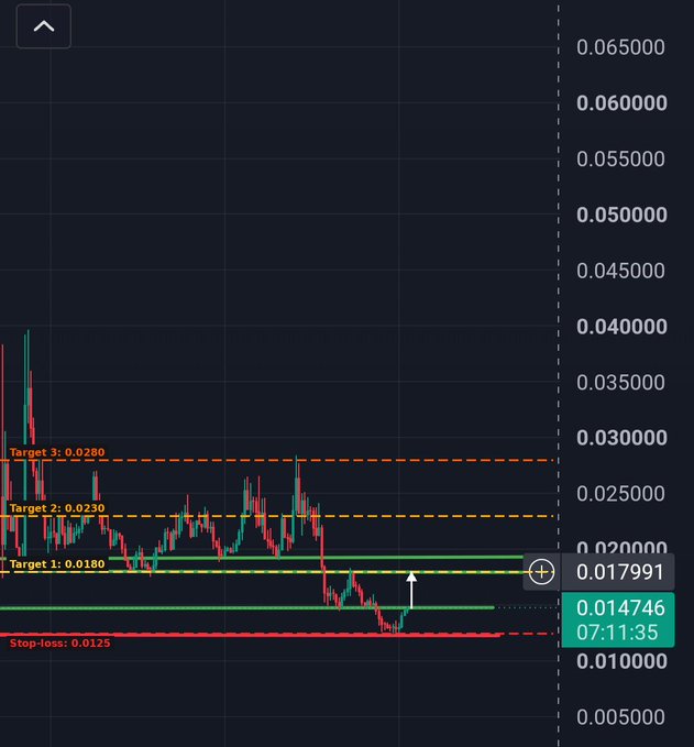 A cryptocurrency trading chart showing targets at 0.0180, 0.0230, and 0.0280 with a stop-loss at 0.0125, current price around 0.014746.