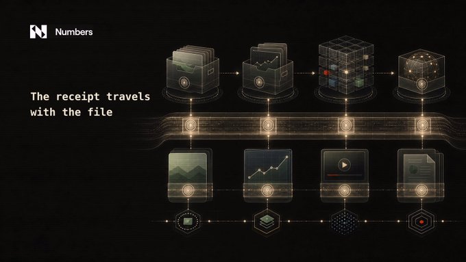 A graphic from Numbers showing a workflow diagram with the text 'The receipt travels with the file,' depicting various file types connected through a network of nodes.