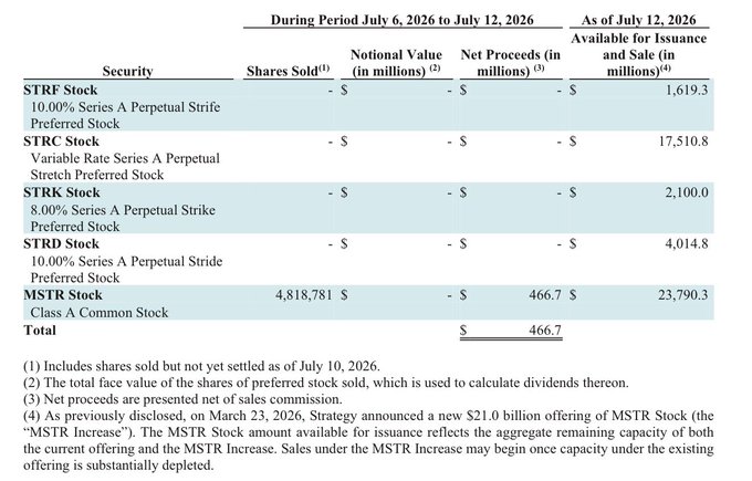 A financial table shows stock sales from July 6-12, 2026, listing STRD, STRF, STRC, STRK, and MSTR stocks with their shares sold, notional value, and net proceeds, with MSTR showing 4,818,781 shares sold and $466.7 million in net proceeds.