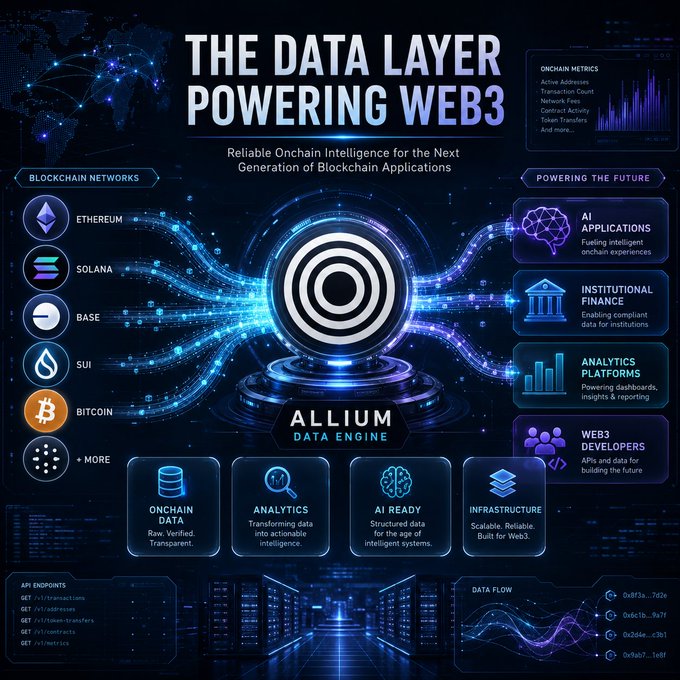 A promotional graphic for 'ALLIUM DATA ENGINE' titled 'THE DATA LAYER POWERING WEB3,' listing supported blockchain networks like Ethereum, Solana, Base, Sui, and Bitcoin.