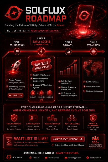 The image features a poster for the Solflux Roadmap that includes a red background with white text. The poster highlights the roadmap's purpose, which is to build the future of utility-driven NFTs on the Ethereum blockchain. It also mentions the launch of the Anchor Program and the early access phase, as well as the Unstoppable program for NFT minting, staking, and unstaking. The poster emphasizes that this is not a hype-driven project but rather one focused on building the future of utility-driven NFTs.