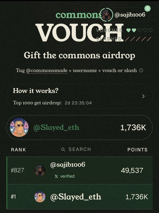 A 'commons VOUCH' rewards page showing user @sajib1006 ranked #827 with 49,537 points, and @Slayed_eth at #1 rank with 1,736K points.