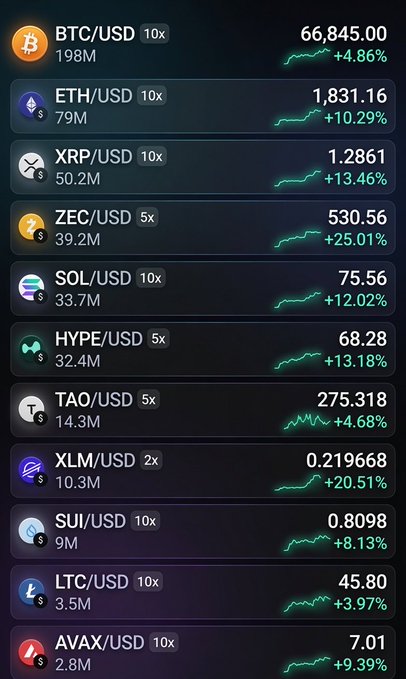 The image features a table or spreadsheet with various cryptocurrency symbols, along with their respective values, showing that there are 13 main symbols shown. The Bitcoin symbol (BTC) is displayed prominently at the top of the screen. Below this, you can find multiple other cryptocurrency symbols like XRP USD, ETCUSD, Sol, Tao, Hype, SUI, LTC, AVAX, and DASH, each accompanied by their respective values indicating the current market price or estimate for these cryptocurrencies. The focus on these numbers suggests that the image may be related to a cryptocurrency portfolio or trading activity involving Bitcoin and its related tokens.