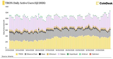A CoinDesk chart titled 'TRON's Daily Active Users (Q2 2026)' showing a stacked area graph comparing daily active users across TRON, Binance Chain, Base, Ethereum, Solana, Hyperliquid, Arbitrum, and Optimism from April to June 2026.