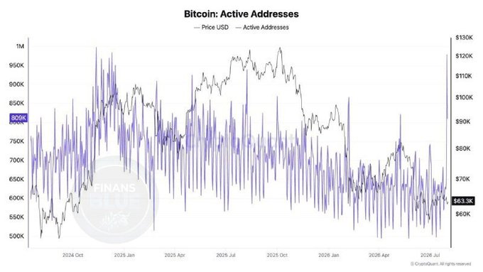 CryptoQuant chart titled 'Bitcoin: Active Addresses' plotting Bitcoin price in USD against active addresses from late 2024 to mid-2026, with current active addresses highlighted at 663.3K.