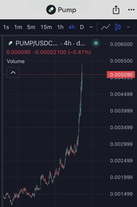 A 4-hour chart of the PUMP/USDC pair shows a sharp upward price spike from around 0.001 to nearly 0.0055, currently retracing slightly to 0.005090 (-0.41%), visually capturing the meme coin's recent dramatic rally.