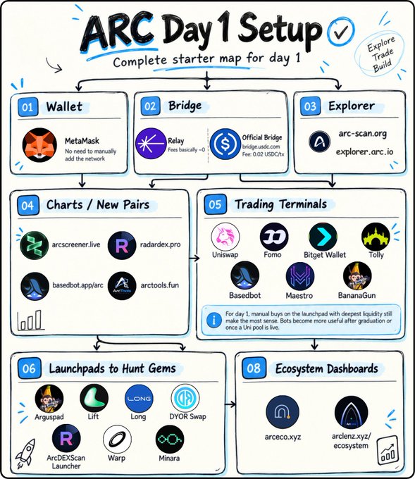 An infographic titled 'ARC Day 1 Setup' outlining a complete starter map with sections for Wallet (MetaMask), Bridge (Relay, Official Bridge), Explorer, Charts/New Pairs, Trading Terminals, Launchpads, and Ecosystem Dashboards.